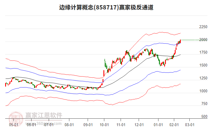 858717邊緣計算贏家極反通道工具