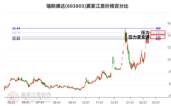 603803瑞斯康達(dá)江恩價格百分比工具