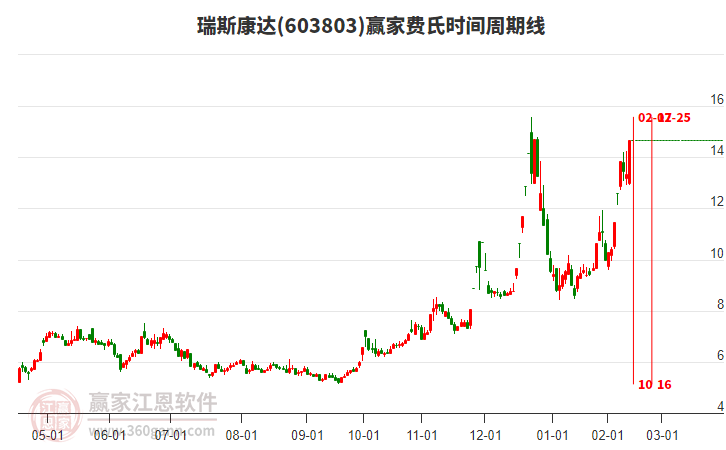 603803瑞斯康達(dá)費(fèi)氏時間周期線工具