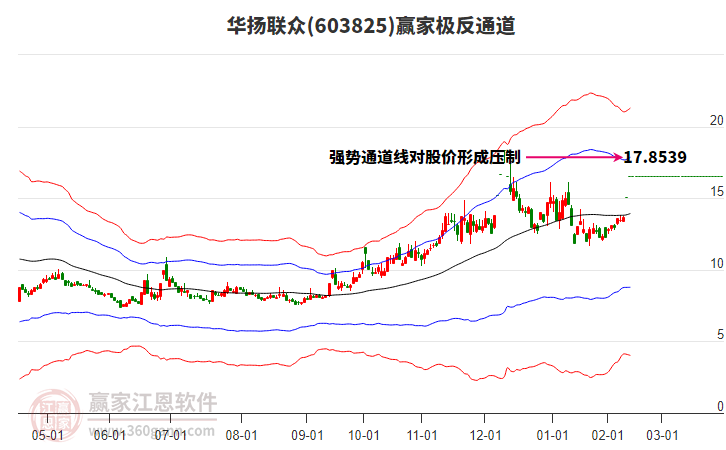 603825華揚(yáng)聯(lián)眾贏家極反通道工具 603825華揚(yáng)聯(lián)眾贏家極反通道工具