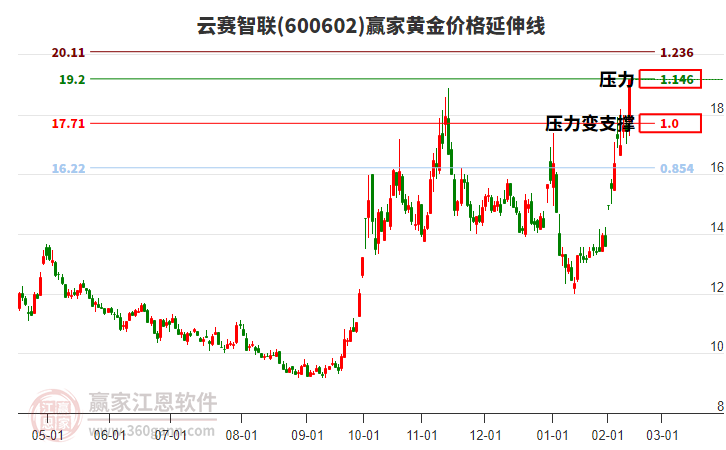 600602云賽智聯(lián)黃金價格延伸線工具