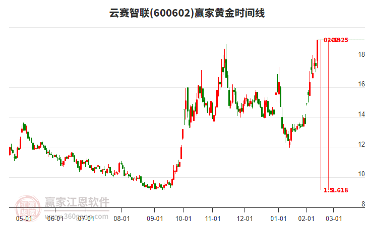 600602云賽智聯(lián)黃金時間周期線工具