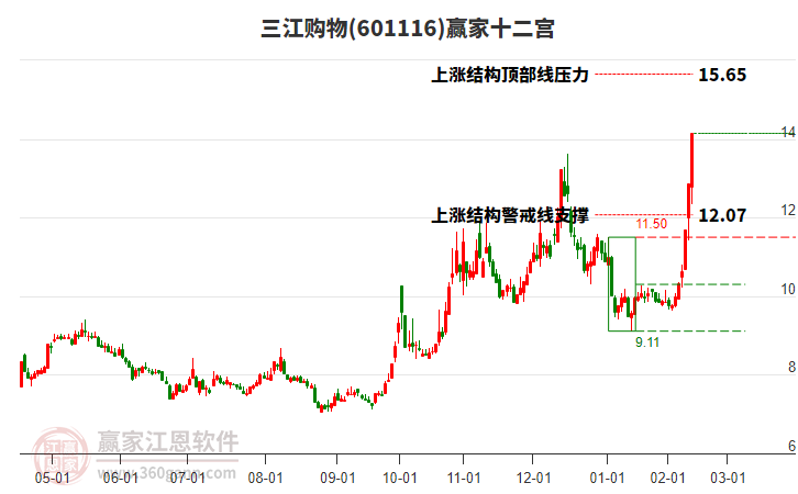 601116三江購(gòu)物贏家十二宮工具