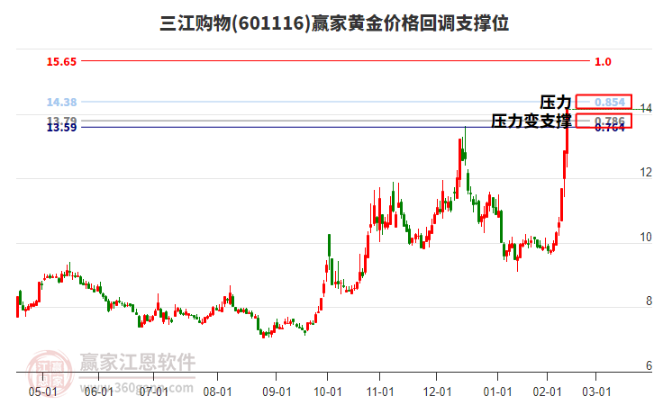601116三江購(gòu)物黃金價(jià)格回調(diào)支撐位工具 601116三江購(gòu)物黃金價(jià)格回調(diào)支撐位工具