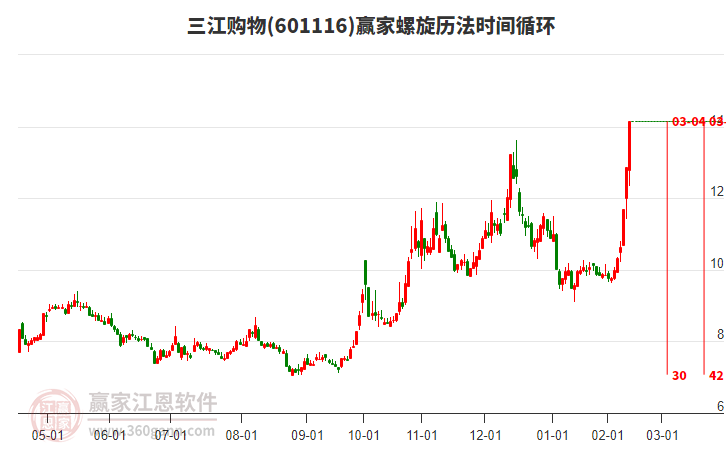601116三江購(gòu)物螺旋歷法時(shí)間循環(huán)工具 601116三江購(gòu)物螺旋歷法時(shí)間循環(huán)工具