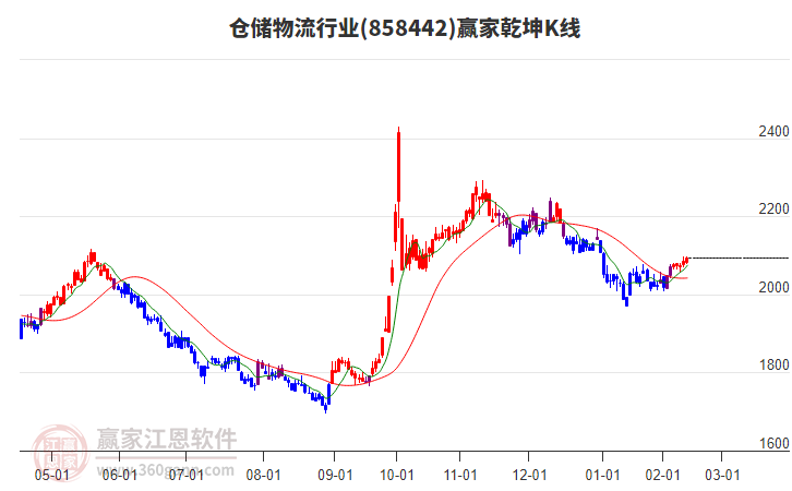 858442倉儲物流贏家乾坤K線工具