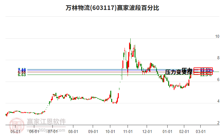603117萬林物流波段百分比工具