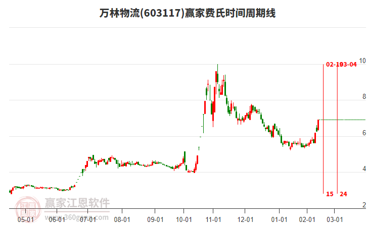 603117萬林物流費氏時間周期線工具