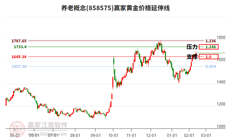 養(yǎng)老概念黃金價格延伸線工具 養(yǎng)老概念黃金價格延伸線工具
