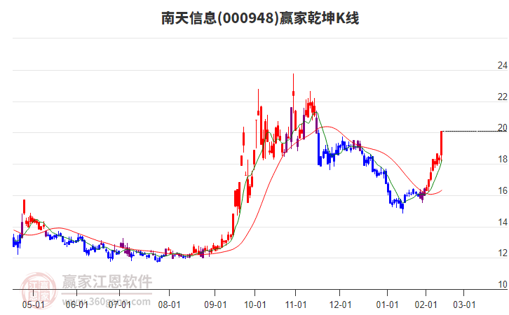 000948南天信息贏家乾坤K線工具