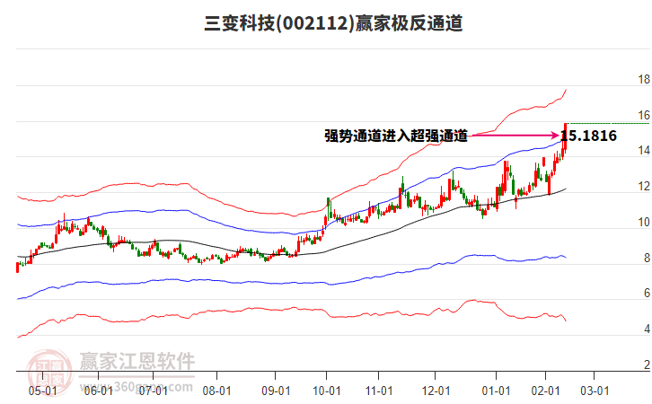 002112三變科技贏家極反通道工具