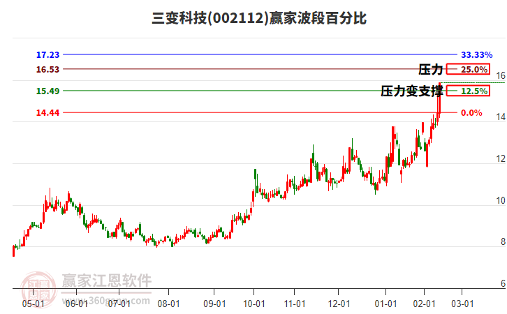 002112三變科技波段百分比工具