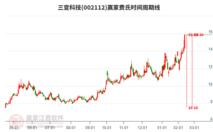 002112三變科技費(fèi)氏時(shí)間周期線工具