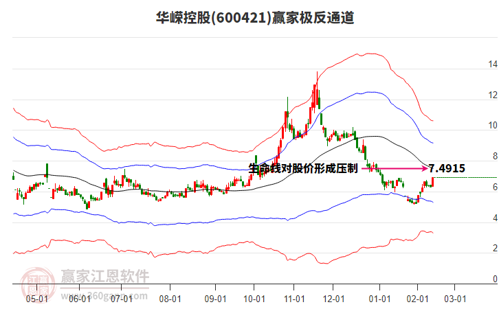 600421華嶸控股贏家極反通道工具