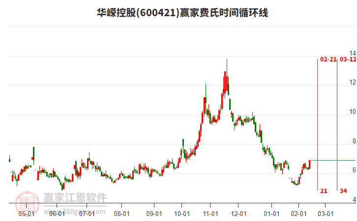600421華嶸控股費氏時間循環(huán)線工具