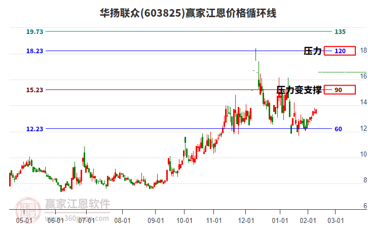 603825華揚(yáng)聯(lián)眾江恩價(jià)格循環(huán)線工具 603825華揚(yáng)聯(lián)眾江恩價(jià)格循環(huán)線工具