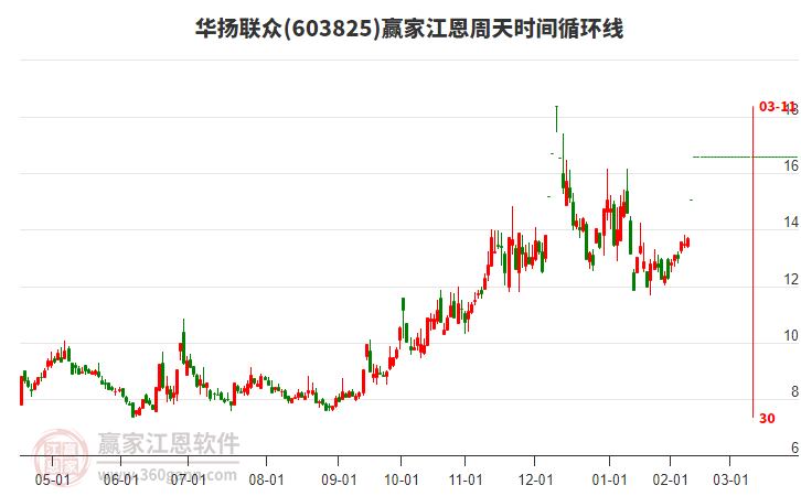 603825華揚(yáng)聯(lián)眾江恩周天時(shí)間循環(huán)線工具 603825華揚(yáng)聯(lián)眾江恩周天時(shí)間循環(huán)線工具