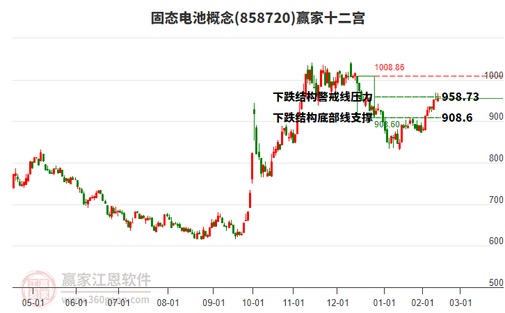 858720固態(tài)電池贏家十二宮工具