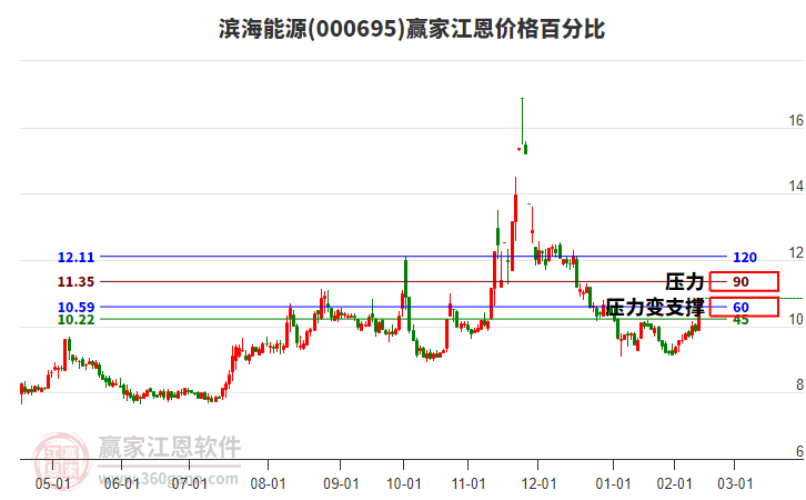 000695濱海能源江恩價(jià)格百分比工具