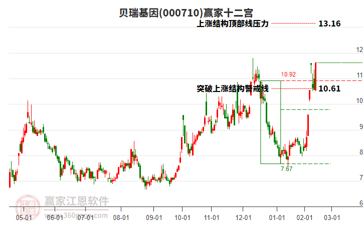 000710貝瑞基因贏家十二宮工具
