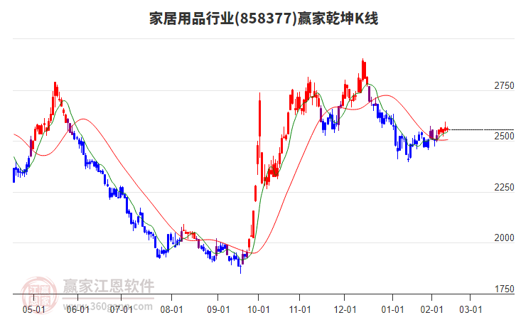 858377家居用品贏家乾坤K線工具 858377家居用品贏家乾坤K線工具