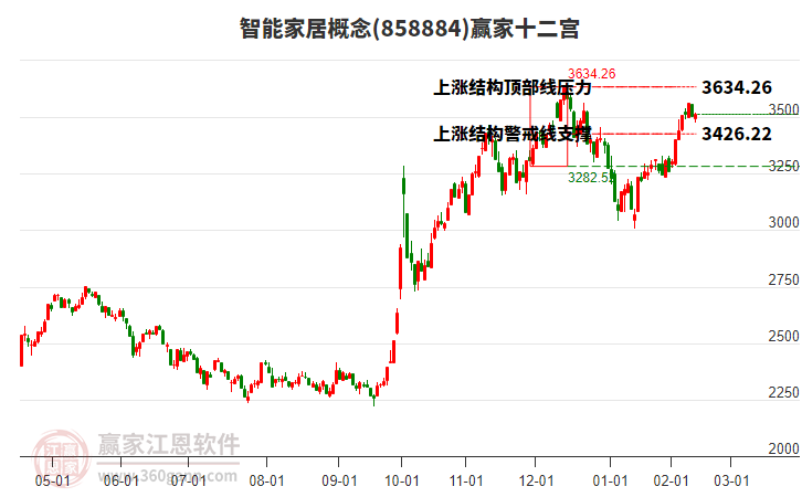 858884智能家居贏家十二宮工具 858884智能家居贏家十二宮工具