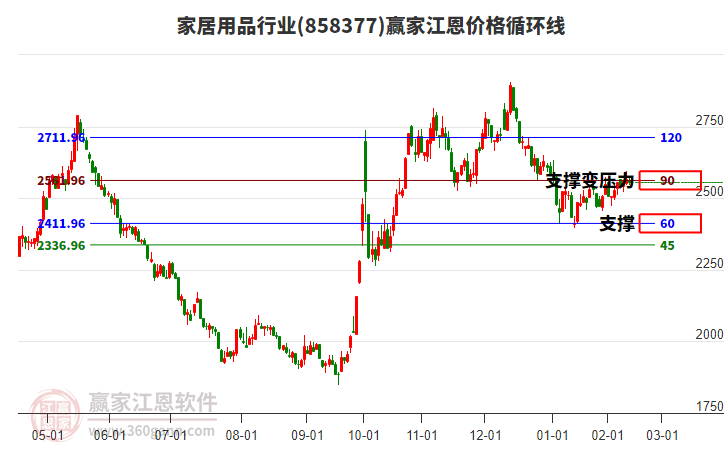 家居用品行業(yè)江恩價格循環(huán)線工具 家居用品行業(yè)江恩價格循環(huán)線工具