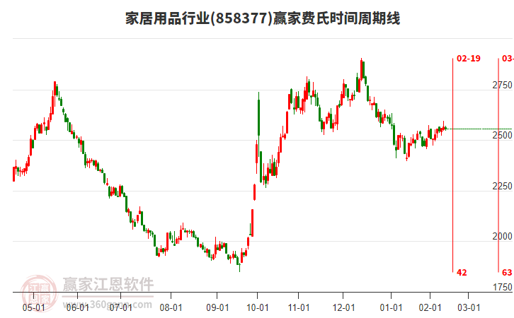 家居用品行業(yè)費氏時間周期線工具 家居用品行業(yè)費氏時間周期線工具