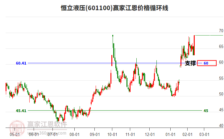 601100恒立液壓江恩價(jià)格循環(huán)線工具 601100恒立液壓江恩價(jià)格循環(huán)線工具