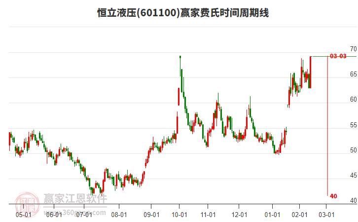 601100恒立液壓費(fèi)氏時(shí)間周期線工具 601100恒立液壓費(fèi)氏時(shí)間周期線工具