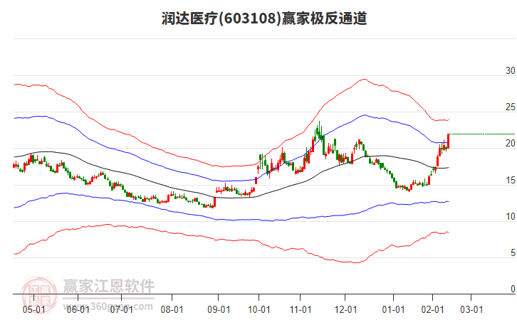 603108潤(rùn)達(dá)醫(yī)療贏家極反通道工具