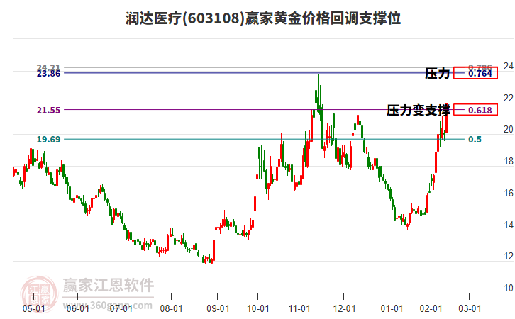 603108潤(rùn)達(dá)醫(yī)療黃金價(jià)格回調(diào)支撐位工具