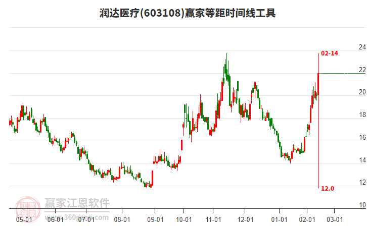 603108潤(rùn)達(dá)醫(yī)療等距時(shí)間周期線工具