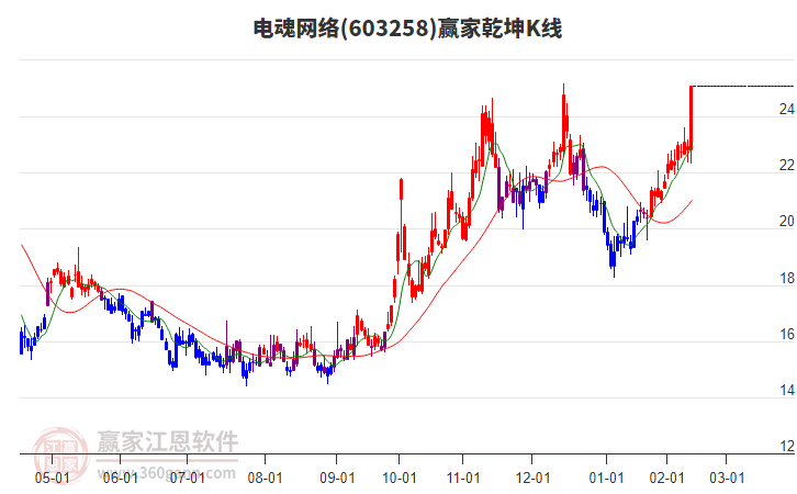 603258電魂網(wǎng)絡(luò)贏家乾坤K線工具