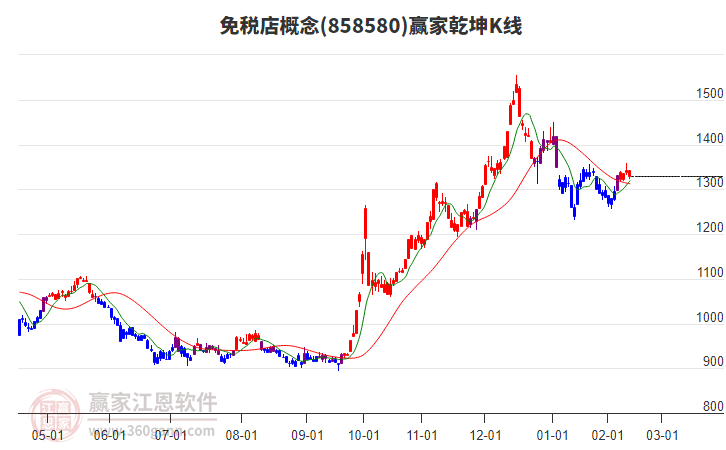 858580免稅店贏家乾坤K線工具 858580免稅店贏家乾坤K線工具