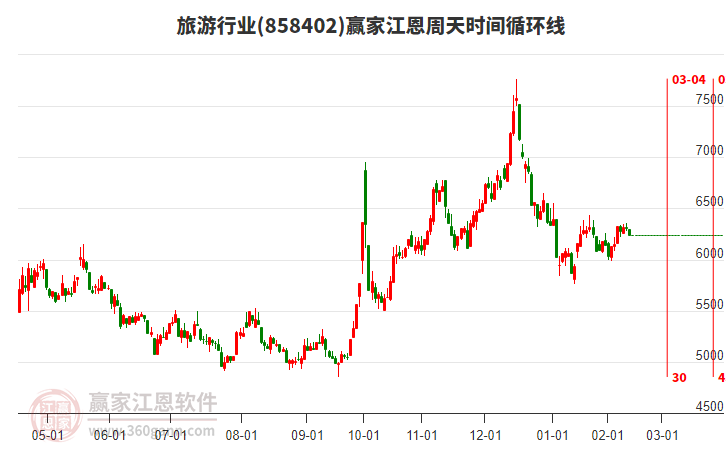 旅游行業(yè)江恩周天時間循環(huán)線工具 旅游行業(yè)江恩周天時間循環(huán)線工具
