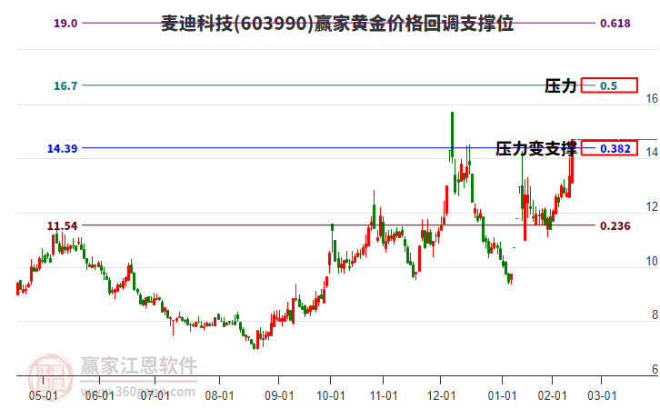 603990麥迪科技黃金價(jià)格回調(diào)支撐位工具 603990麥迪科技黃金價(jià)格回調(diào)支撐位工具