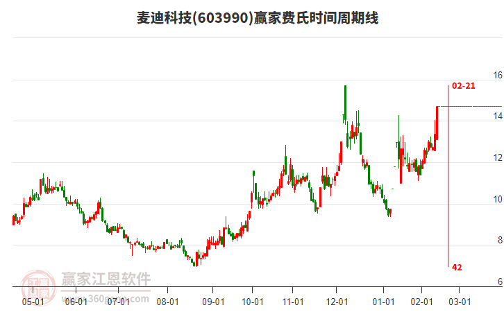 603990麥迪科技費(fèi)氏時(shí)間周期線工具 603990麥迪科技費(fèi)氏時(shí)間周期線工具