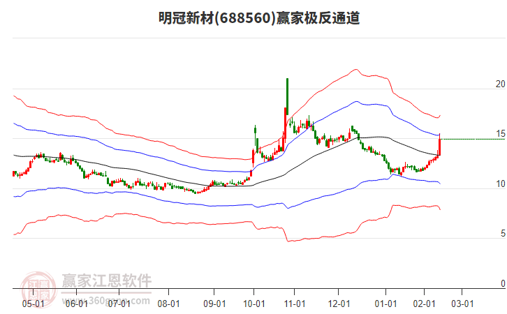 688560明冠新材贏家極反通道工具 688560明冠新材贏家極反通道工具