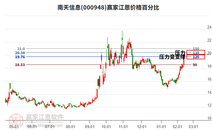 000948南天信息江恩價(jià)格百分比工具