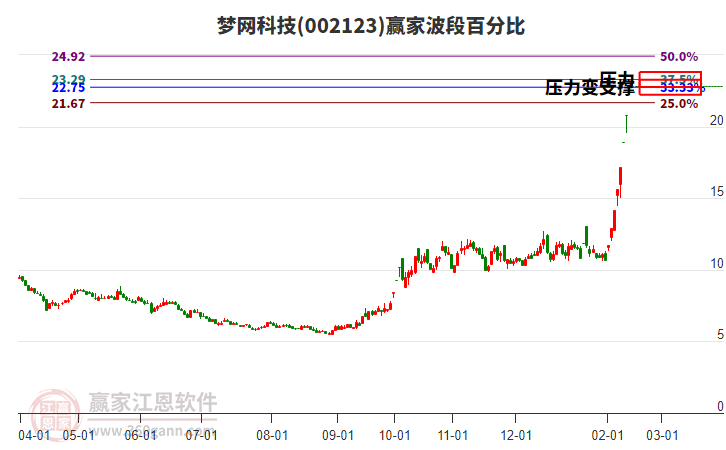 002123夢網(wǎng)科技波段百分比工具
