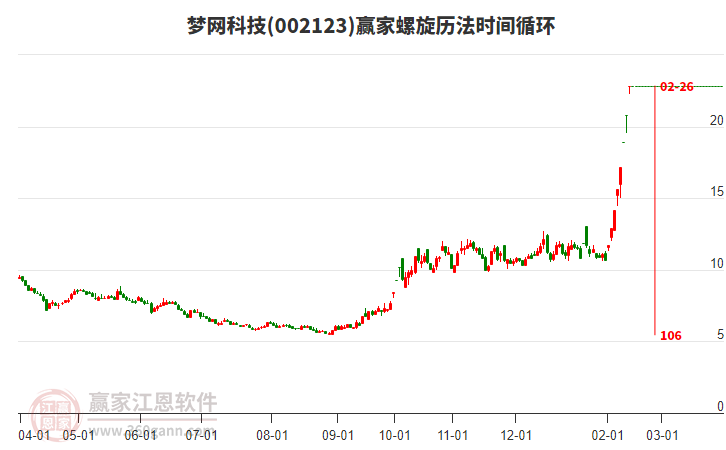 002123夢網(wǎng)科技螺旋歷法時間循環(huán)工具