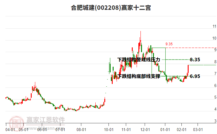 002208合肥城建贏家十二宮工具