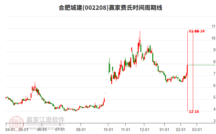 002208合肥城建費(fèi)氏時(shí)間周期線工具