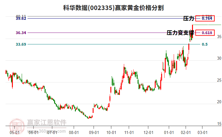 002335科華數(shù)據(jù)黃金價格分割工具