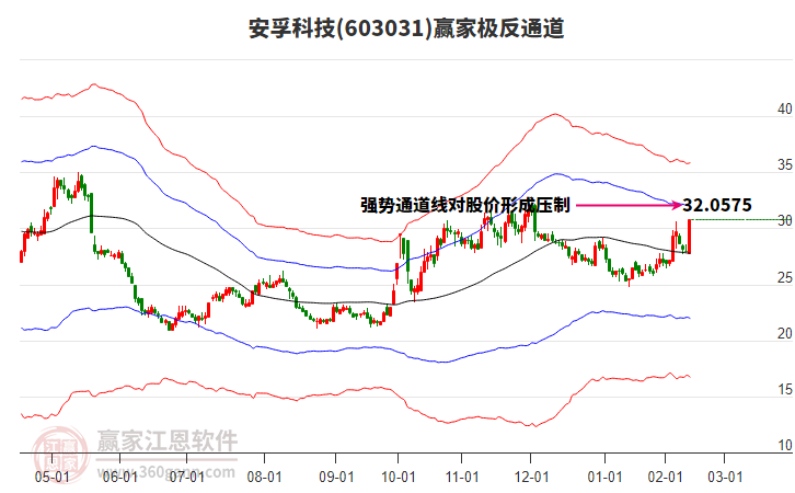 603031安孚科技贏家極反通道工具 603031安孚科技贏家極反通道工具