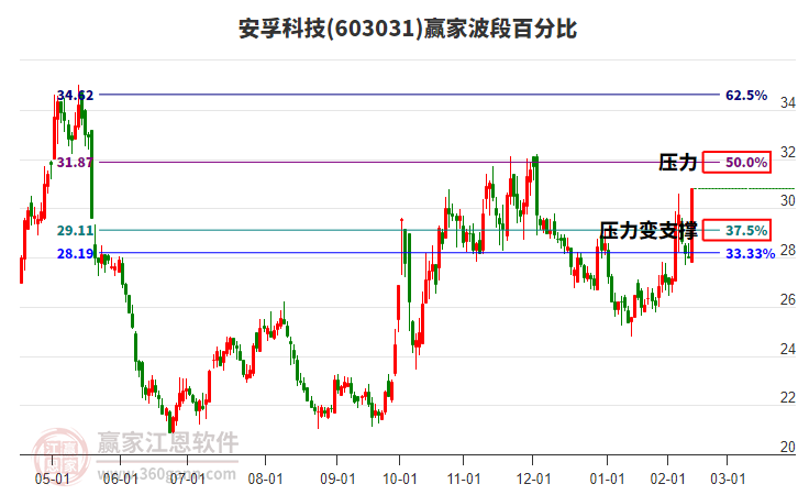603031安孚科技波段百分比工具 603031安孚科技波段百分比工具