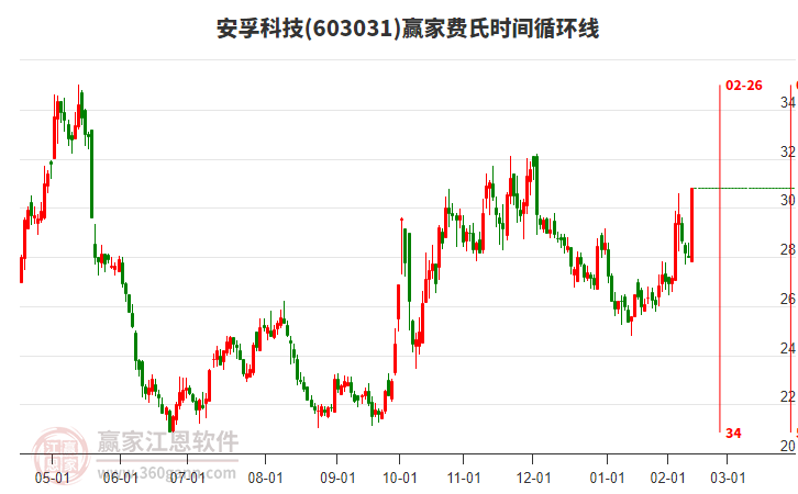 603031安孚科技費氏時間循環(huán)線工具 603031安孚科技費氏時間循環(huán)線工具