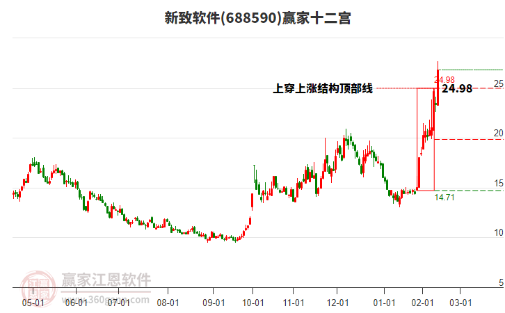 688590新致軟件贏家十二宮工具 688590新致軟件贏家十二宮工具