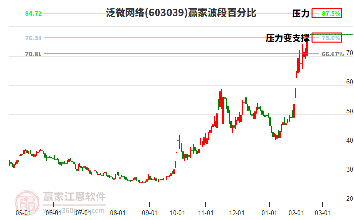 603039泛微網(wǎng)絡(luò)波段百分比工具